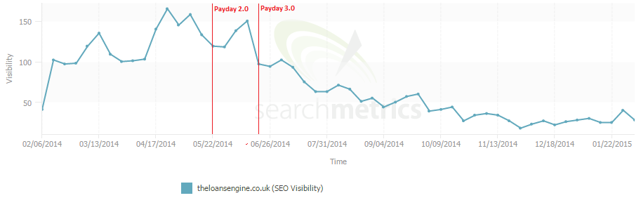 search metrics graph showing seo visibility of loansengine.co.uk