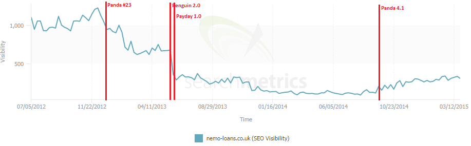 search metrics graph showing search visibility of nemoloans.co.uk