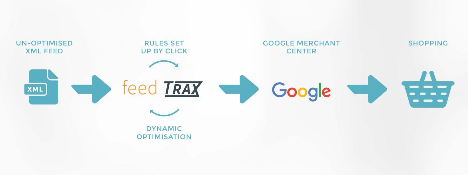 FeedTRAX process map