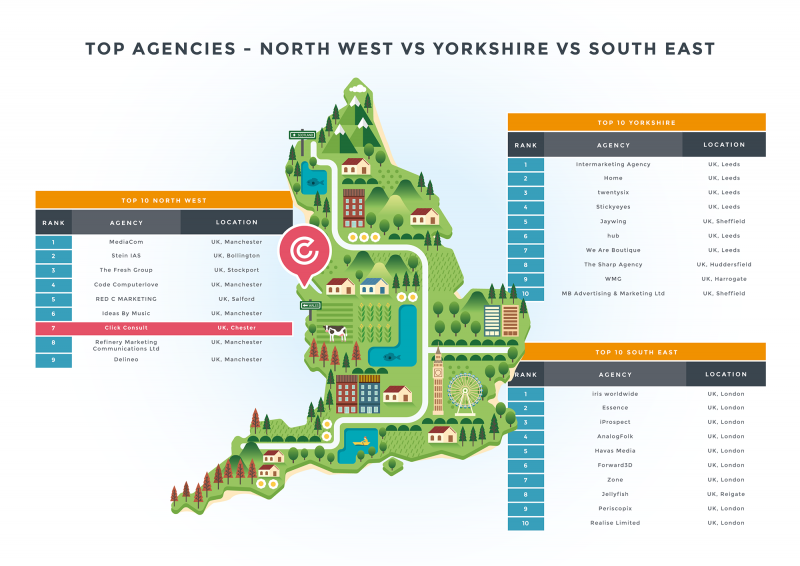 Top 20 Agencies North-West vs South vs Yorkshire