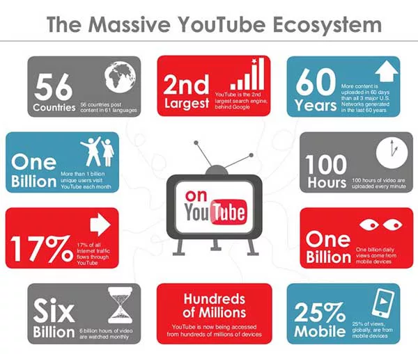 youtube infographic QuickSprout