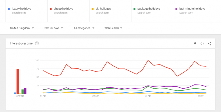 google trends data interest over time
