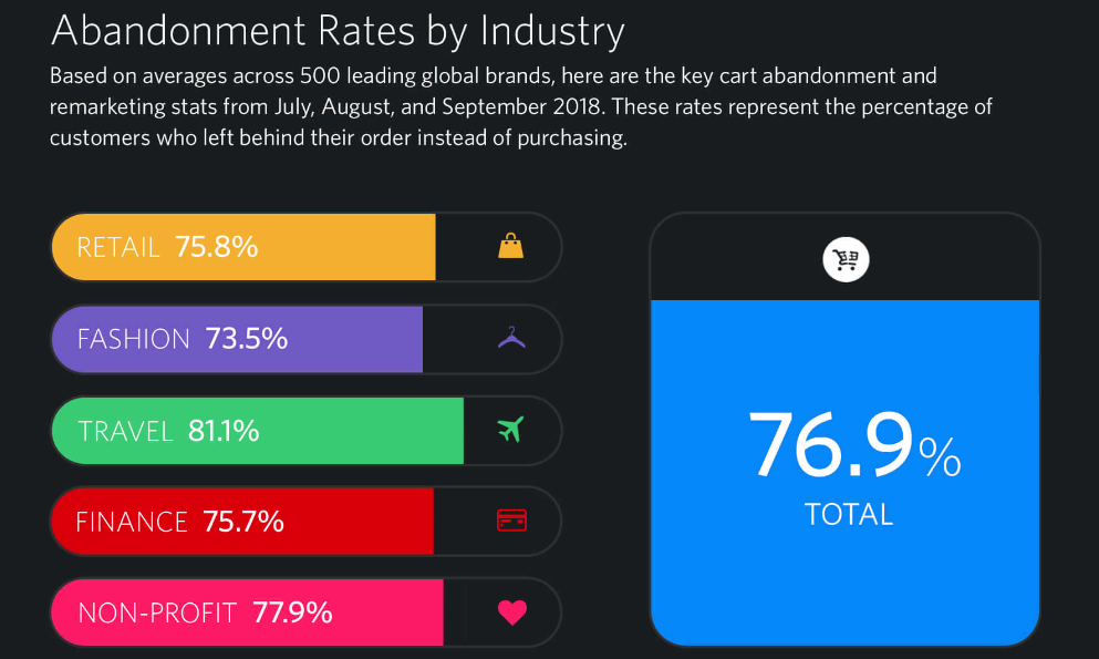 cart abandonment rate by industry