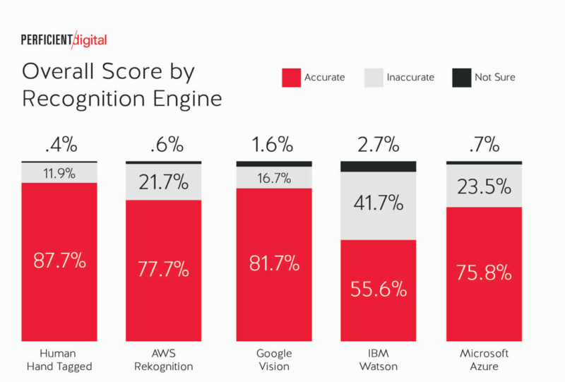 overall-score-by-recognition