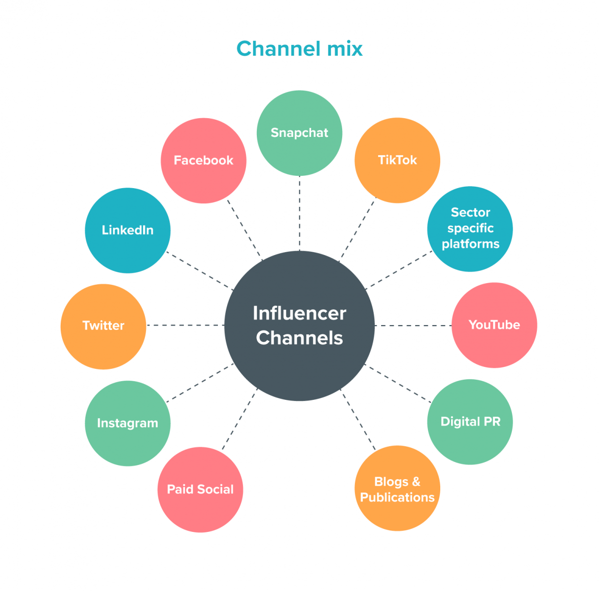 Influencer Marketing Agency Services  Click Consult